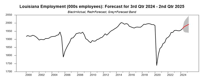 a graph depicting the louisiana employment rate for Q3 2024