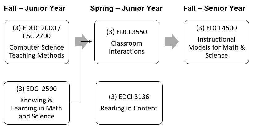 Flowchart for SEED courses. See table above for image information.