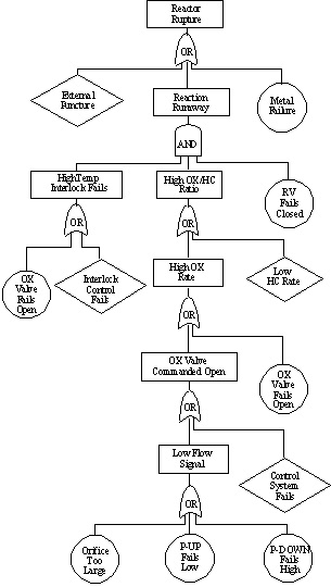 instructional graphic: fault tree for rupture of reactor